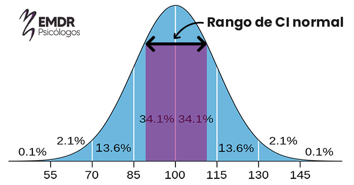 rango de coeficiente intelectual normal